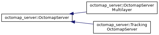 Octomap Server: Class Hierarchy